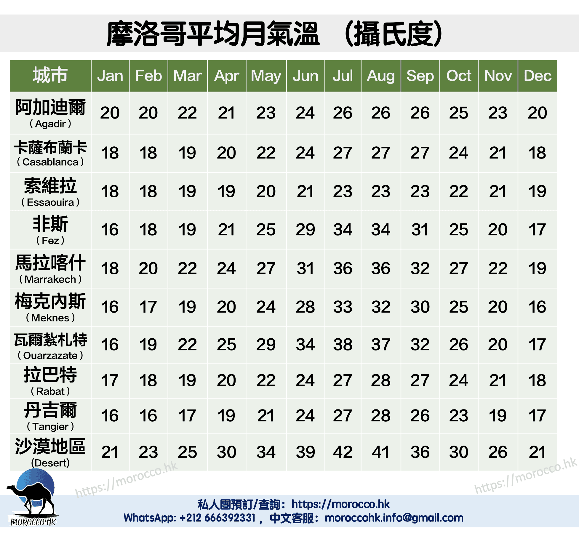2026必讀攻略：摩洛哥天氣/ 幾月去摩洛哥最好？